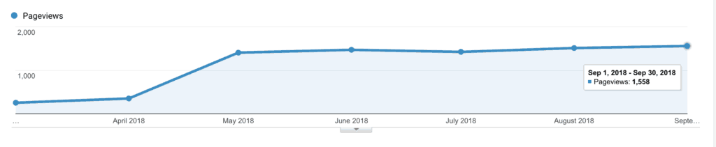 more organic traffic from Google