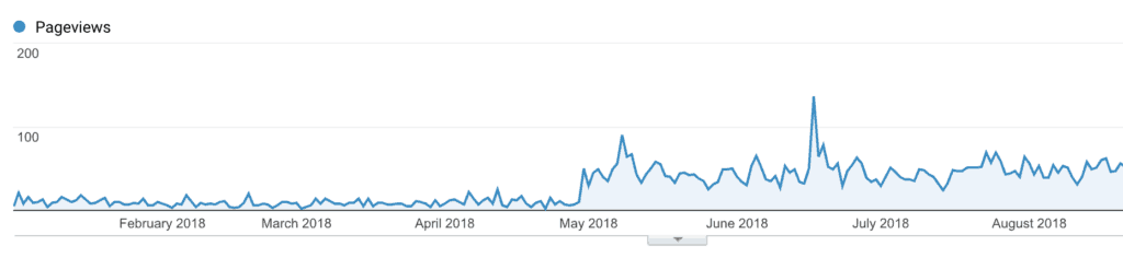 SEO Case Study - results for travel blogger