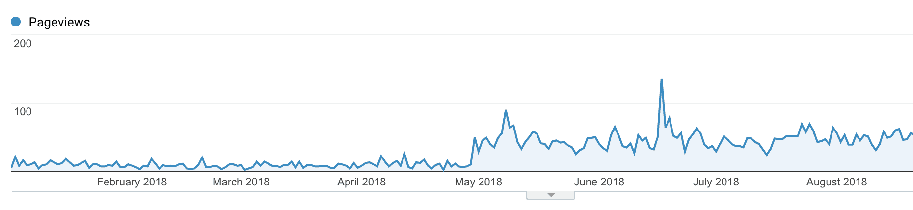 SEO Case Study - results for travel blogger