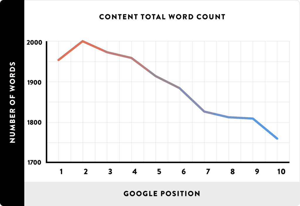 A graph showing the content's total word count on average for SEO rankings on Google. Credit Backlinko.com