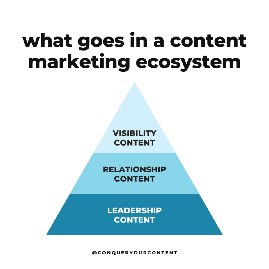 What goes into a content marketing ecosystem: a three tiered pyramid chart with LEADERSHIP CONTENT on the bottom, RELATIONSHIP CONTENT in the middle, and VISIBILITY CONTENT at the top