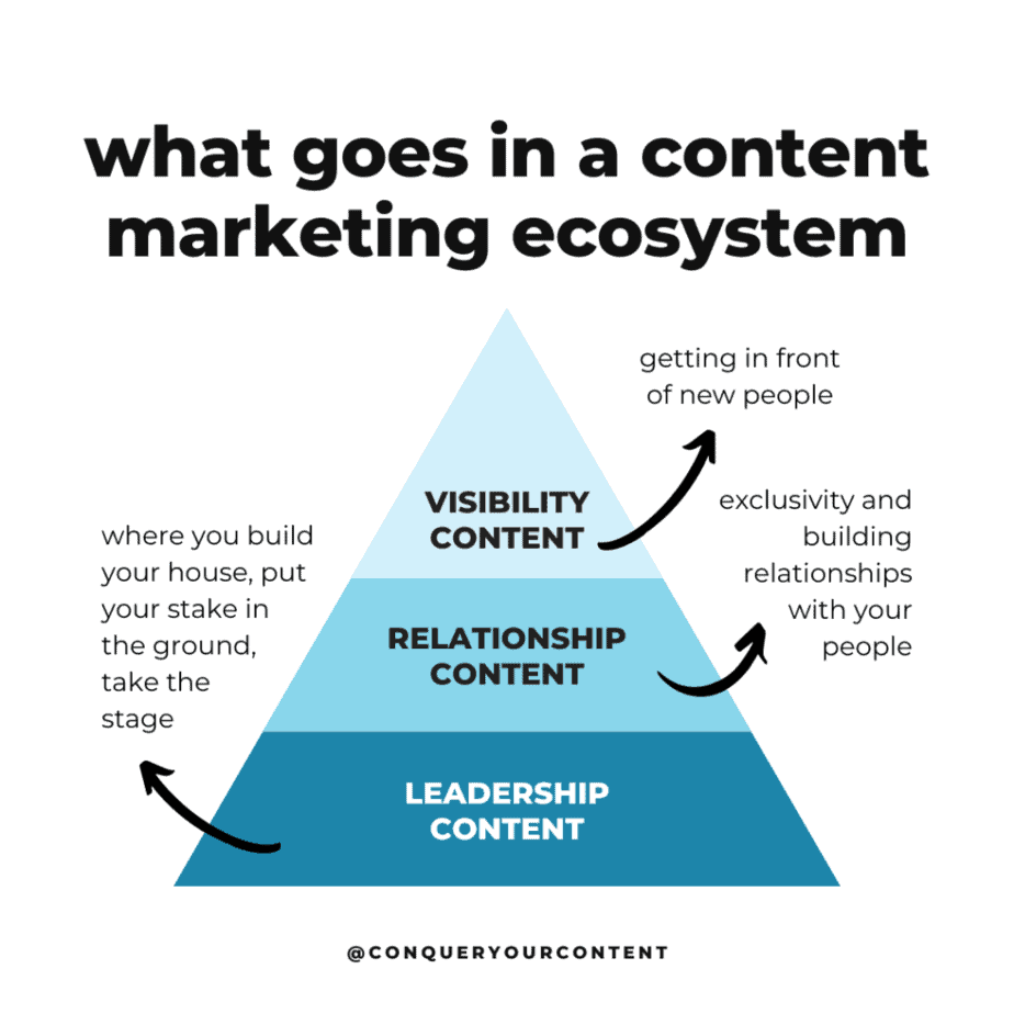 What goes into a content marketing ecosystem: a three tiered pyramid chart with LEADERSHIP CONTENT on the bottom, RELATIONSHIP CONTENT in the middle, and VISIBILITY CONTENT at the top. There’s an arrow from Leadership Content pointing to the phrase “where you build your house, put your stake in the ground, take the stage.” There’s an arrow from Relationship Content pointing to the phrase “exclusivity and building relationships with your people.” There’s an arrow from Visibility Content pointing to the phrase “getting in front of new people.”