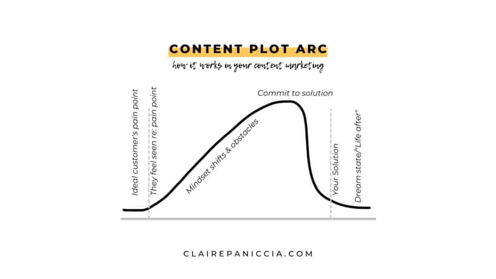 Content Plot Arc: how it applies to your content marketing. The same bell curve as in the Story Plot Arc, but all the labels are changed to elements of the buyers journey as they consume your content