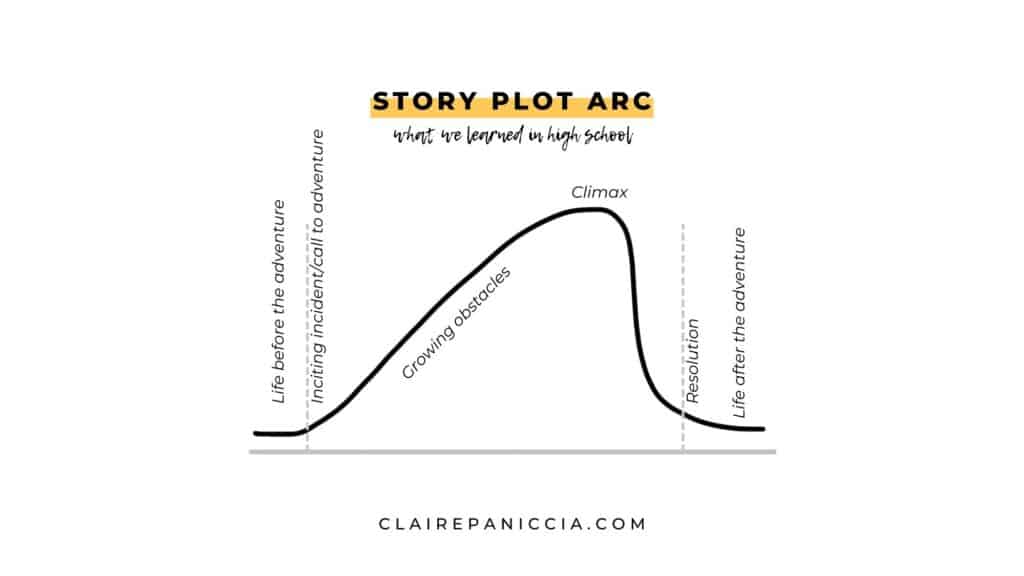 Story Plot Arc: What we learned in high school. A graph of an askew bell curve, with labels depicting different plot elements
